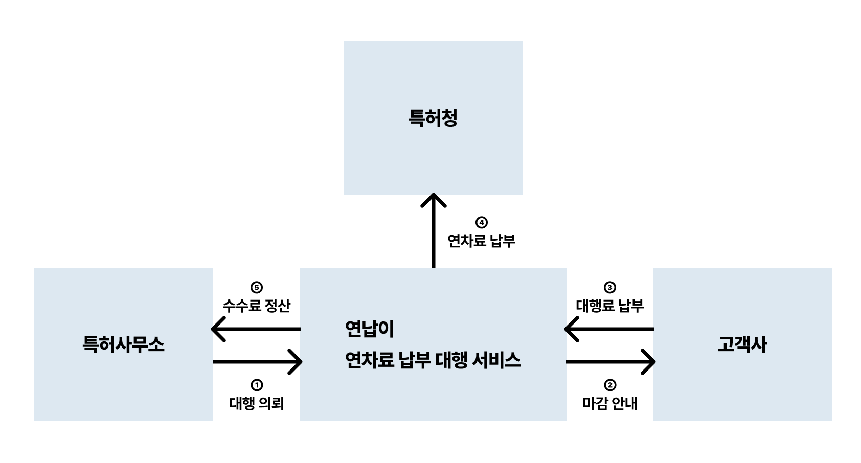 연납이 프로세스